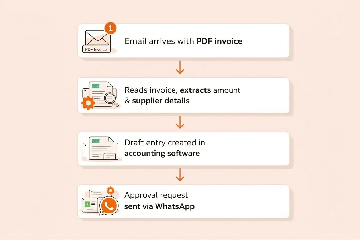 workflow automation example showing trigger and action between business apps
